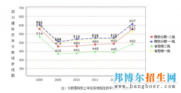 西南科大錄取分數(shù)線