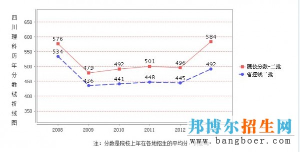 西華大學(xué)錄取分?jǐn)?shù)線