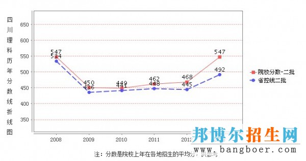 綿陽師范學(xué)院錄取分?jǐn)?shù)線