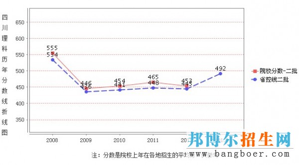四川文理學(xué)院錄取分?jǐn)?shù)線
