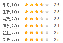 四川理工學院指數(shù)