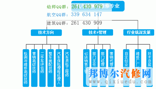 汽車檢測(cè)與維修技術(shù)專業(yè)的發(fā)展