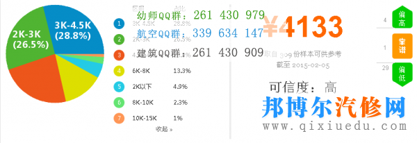 汽車(chē)美容師薪資圖