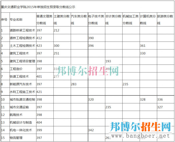 重慶交通職業(yè)學院錄取分數(shù)線