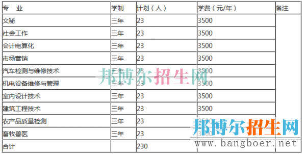 黔南民族職業(yè)技術(shù)學(xué)院招生計(jì)劃