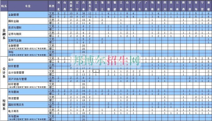長(zhǎng)春金融高等?？茖W(xué)校2016年招生簡(jiǎn)章