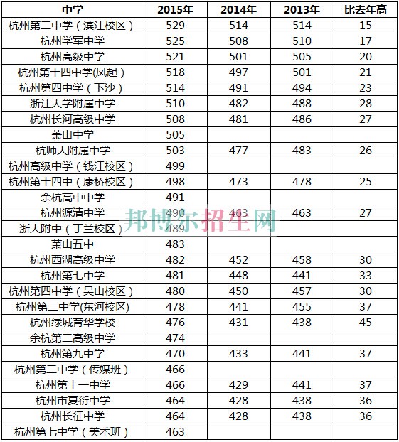 浙江醫(yī)學(xué)高等?？茖W(xué)校