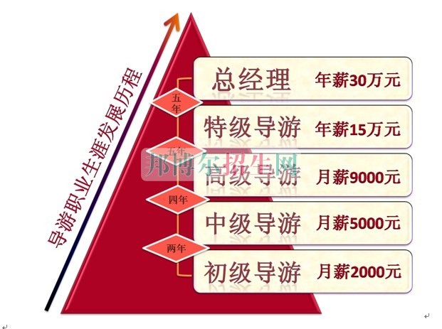 成都初中生可以讀導游嗎