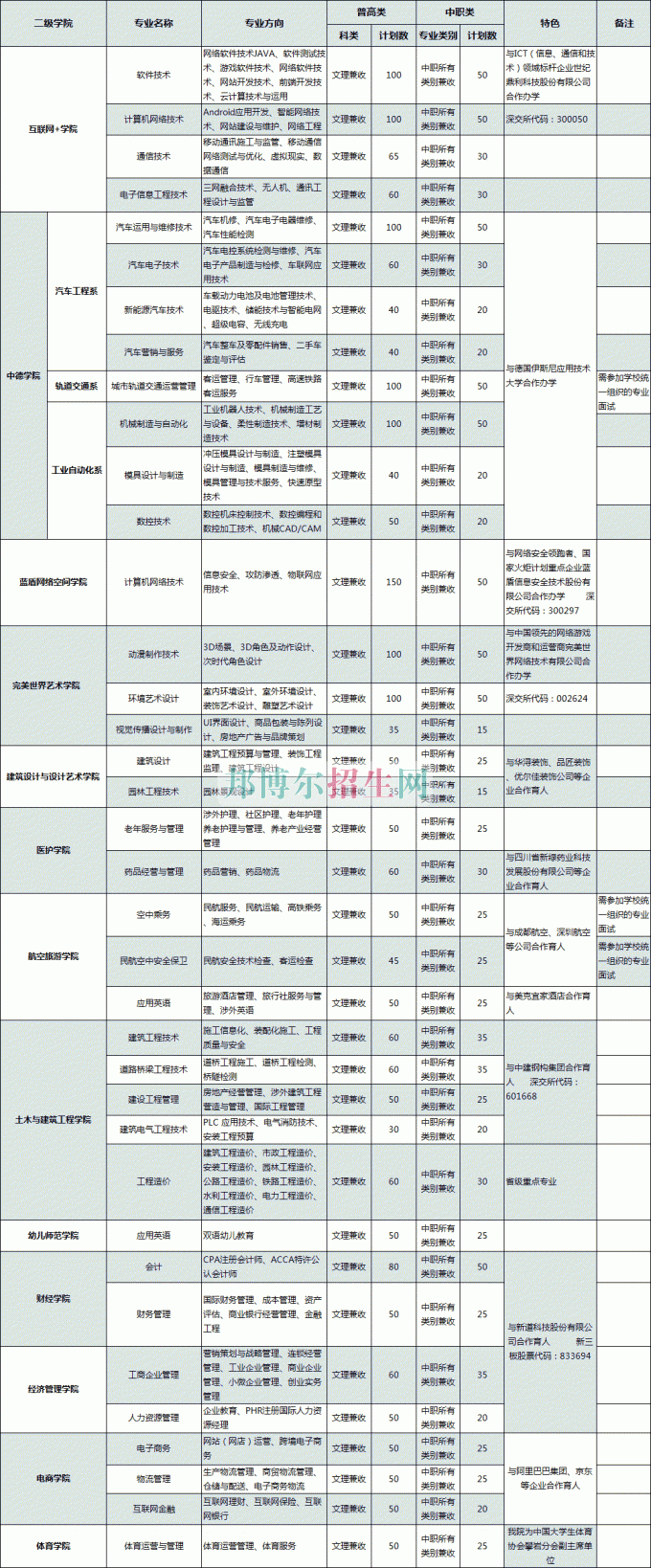 普通類(lèi)、對(duì)口高職類(lèi)(中職類(lèi))計(jì)劃表