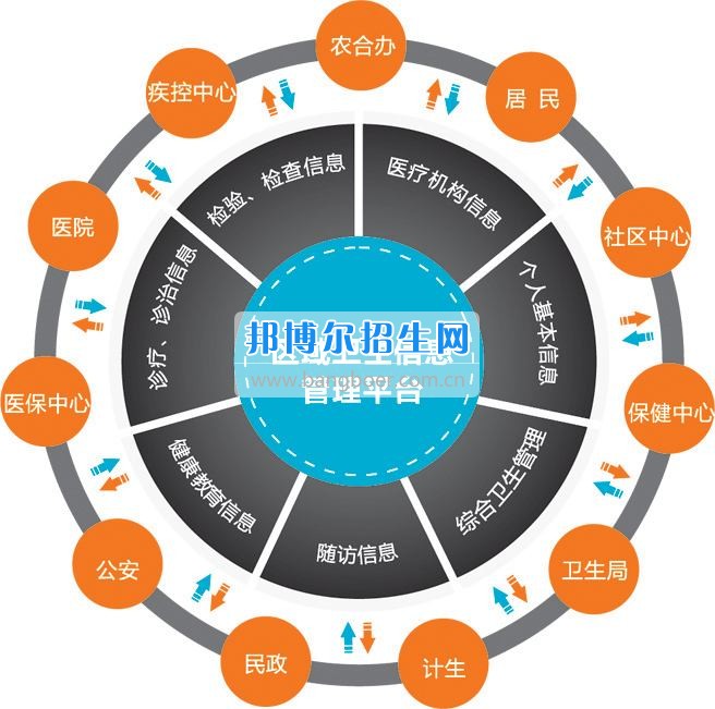 成都衛(wèi)生信息管理好點(diǎn)的大專(zhuān)學(xué)校