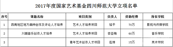 四川師范大學(xué)國(guó)家藝術(shù)基金項(xiàng)目立項(xiàng)取得突破