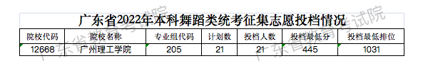 廣東2022高考本科舞蹈類統(tǒng)考征集志愿投檔分數(shù)線