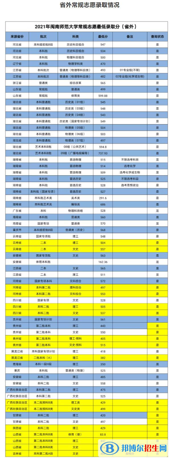 閩南師范大學(xué)是幾本？是985和211嗎？