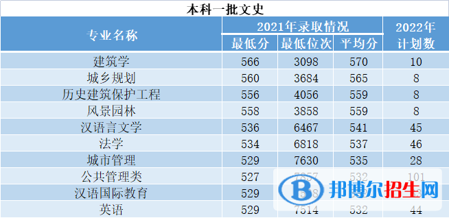 西安建筑科技大學(xué)開設(shè)哪些專業(yè)，西安建筑科技大學(xué)招生專業(yè)名單匯總-2023參考