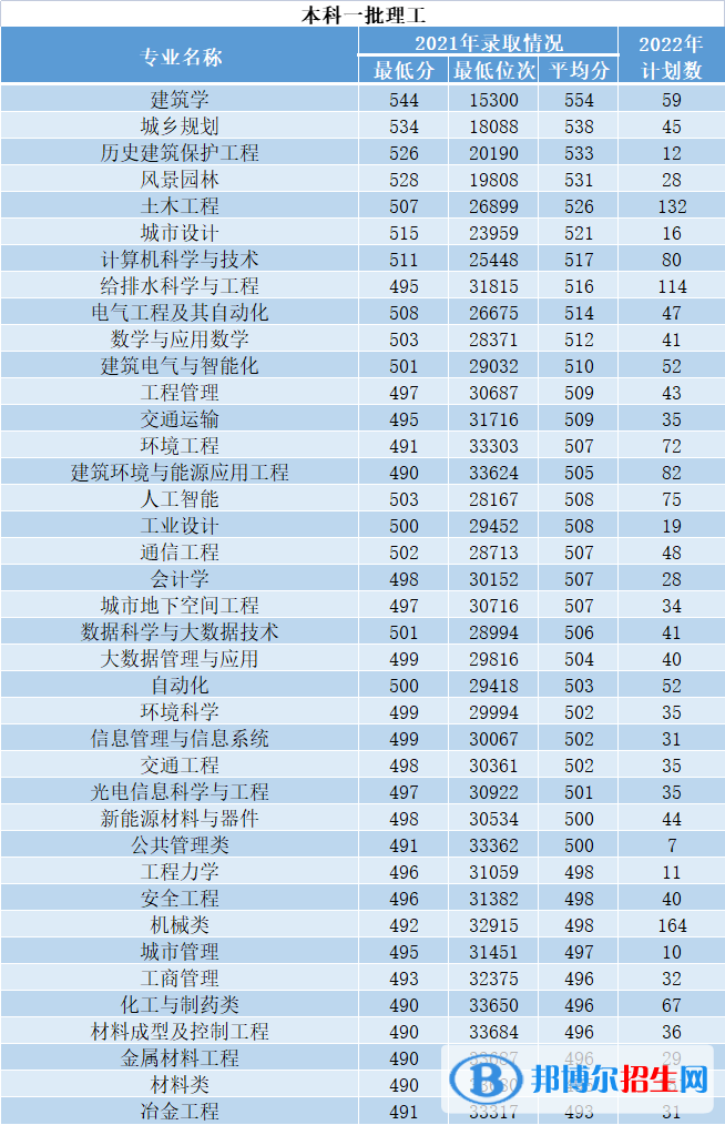 西安建筑科技大學(xué)開設(shè)哪些專業(yè)，西安建筑科技大學(xué)招生專業(yè)名單匯總-2023參考