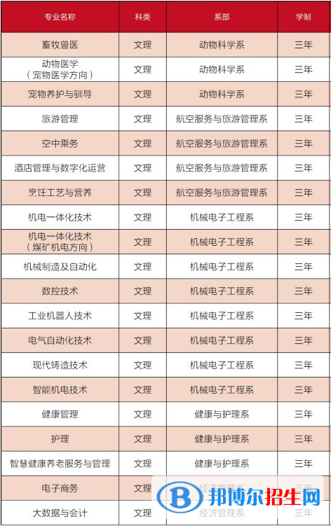 長治職業(yè)技術(shù)學院開設(shè)哪些專業(yè)，長治職業(yè)技術(shù)學院招生專業(yè)名單匯總-2023參考
