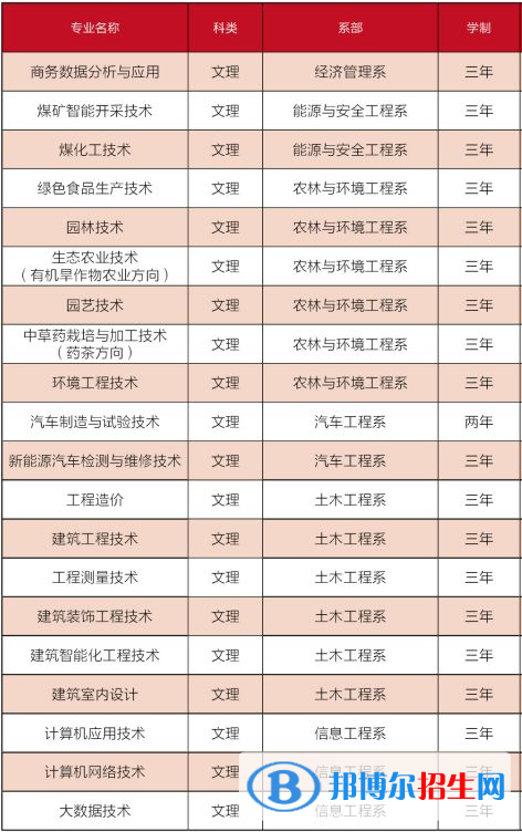 長治職業(yè)技術(shù)學院開設(shè)哪些專業(yè)，長治職業(yè)技術(shù)學院招生專業(yè)名單匯總-2023參考