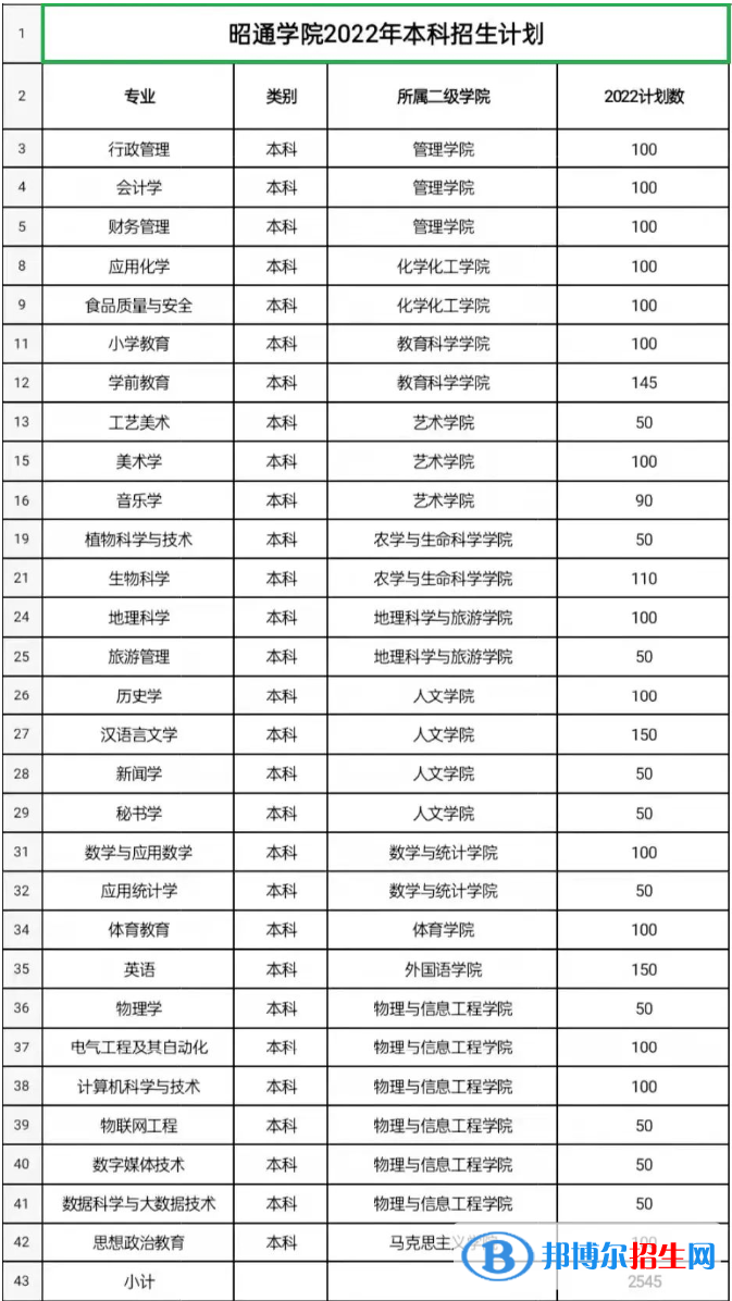昭通學(xué)院開設(shè)哪些專業(yè)，昭通學(xué)院招生專業(yè)名單匯總-2023參考