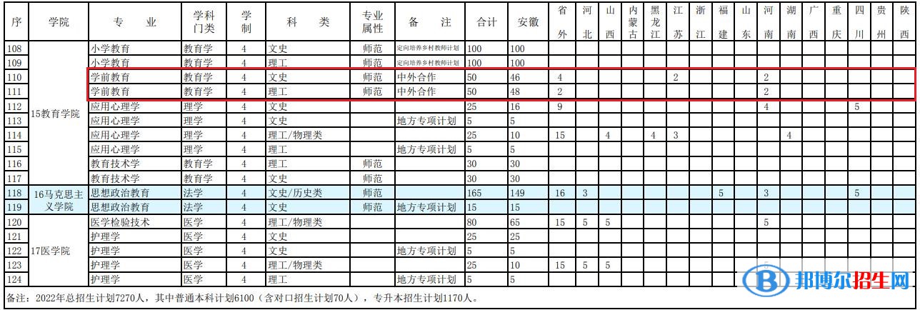 阜陽(yáng)師范大學(xué)有哪些中外合作辦學(xué)專(zhuān)業(yè)？（附名單）