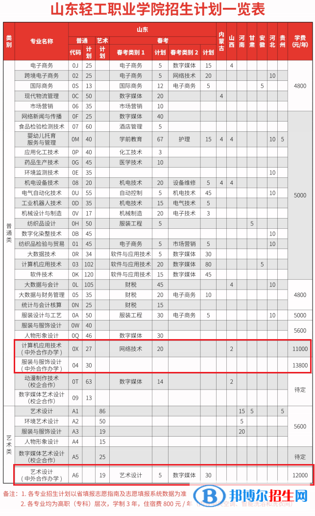 山東輕工職業(yè)學(xué)院有哪些中外合作辦學(xué)專業(yè)？（附名單）