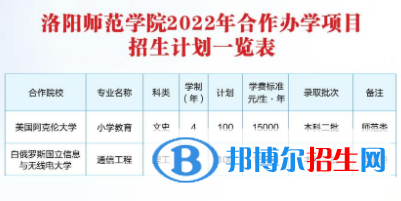 洛洛陽(yáng)師范學(xué)院有哪些中外合作辦學(xué)專業(yè)？（附名單）