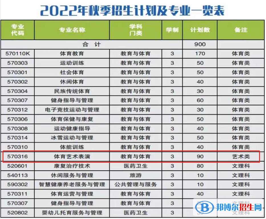 安徽體育運動職業(yè)技術(shù)學(xué)院藝術(shù)類專業(yè)有哪些？（藝術(shù)類專業(yè)）