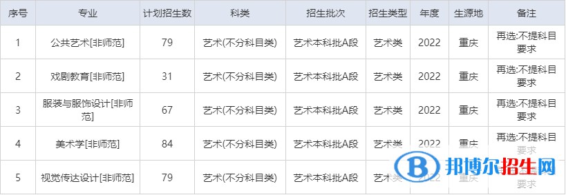 重慶第二師范學(xué)院藝術(shù)類專業(yè)有哪些？（藝術(shù)類專業(yè)）