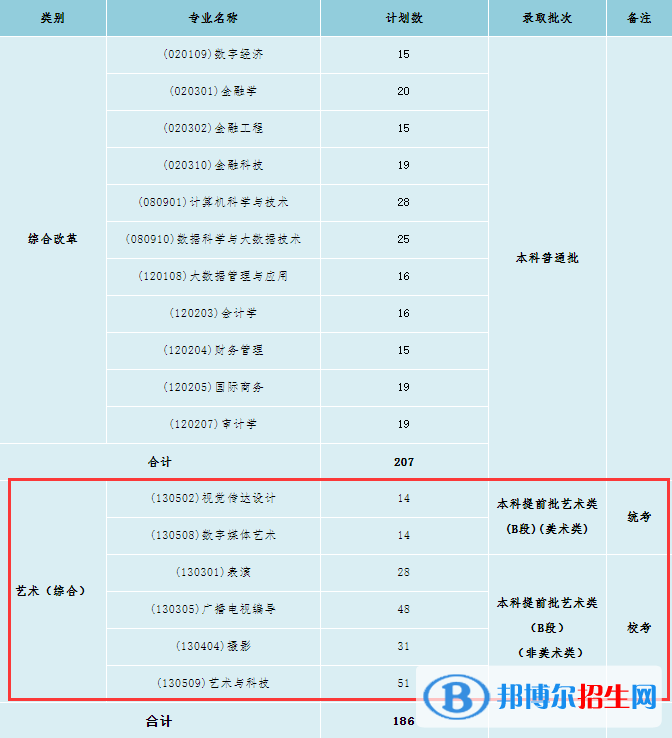 北京工商大學(xué)嘉華學(xué)院藝術(shù)類專業(yè)有哪些？（藝術(shù)類專業(yè)）