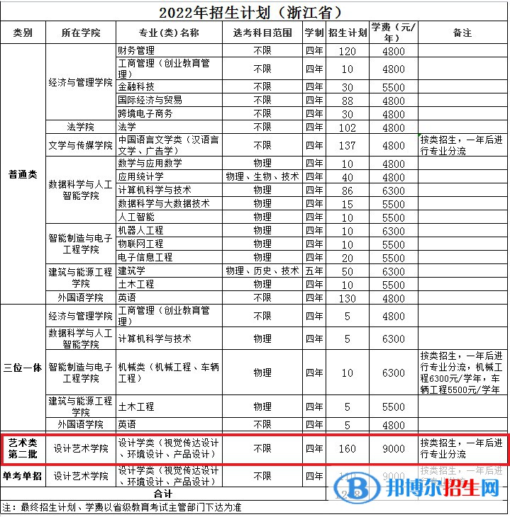 溫州理工學(xué)院藝術(shù)類專業(yè)有哪些？（藝術(shù)類專業(yè)）