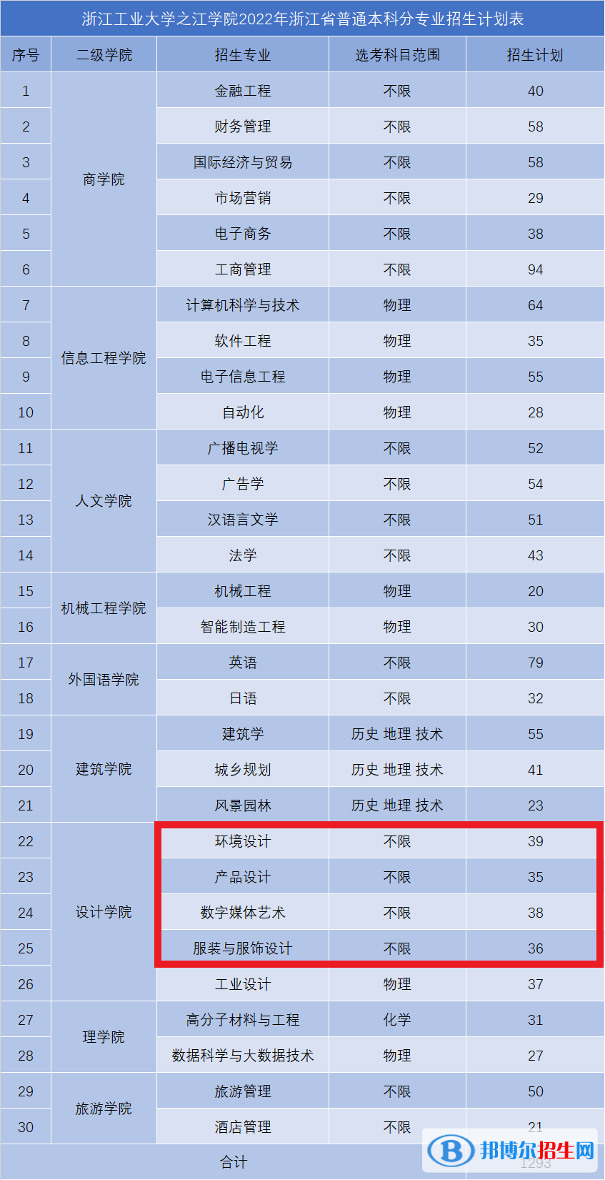 浙江工業(yè)大學(xué)之江學(xué)院藝術(shù)類專業(yè)有哪些？（藝術(shù)類專業(yè)）