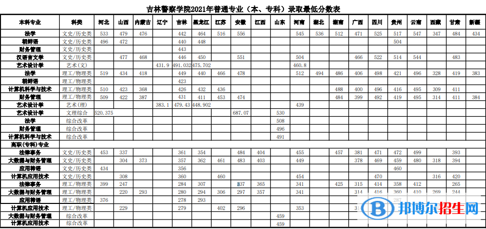 吉林警察學(xué)院是幾本？是985和211嗎？