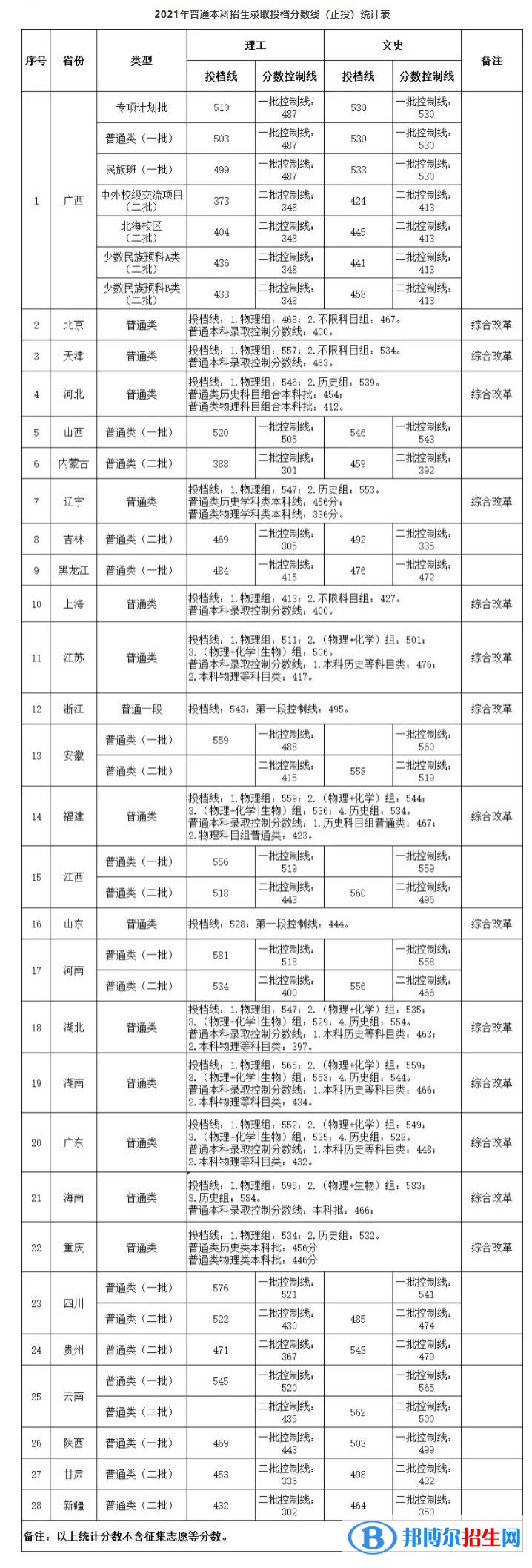 桂林電子科技大學(xué)是幾本？是985和211嗎？