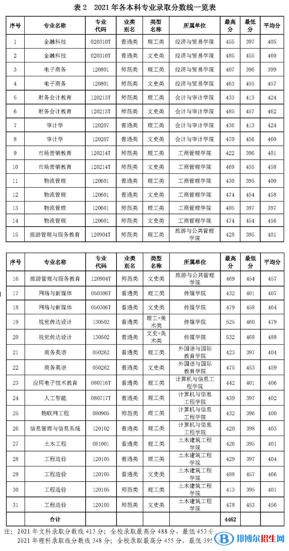 廣西職業(yè)師范學(xué)院是幾本？是985和211嗎？
