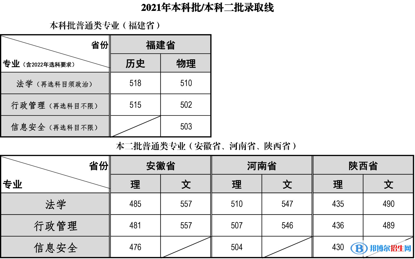 福建警察學院是幾本？是985和211嗎？