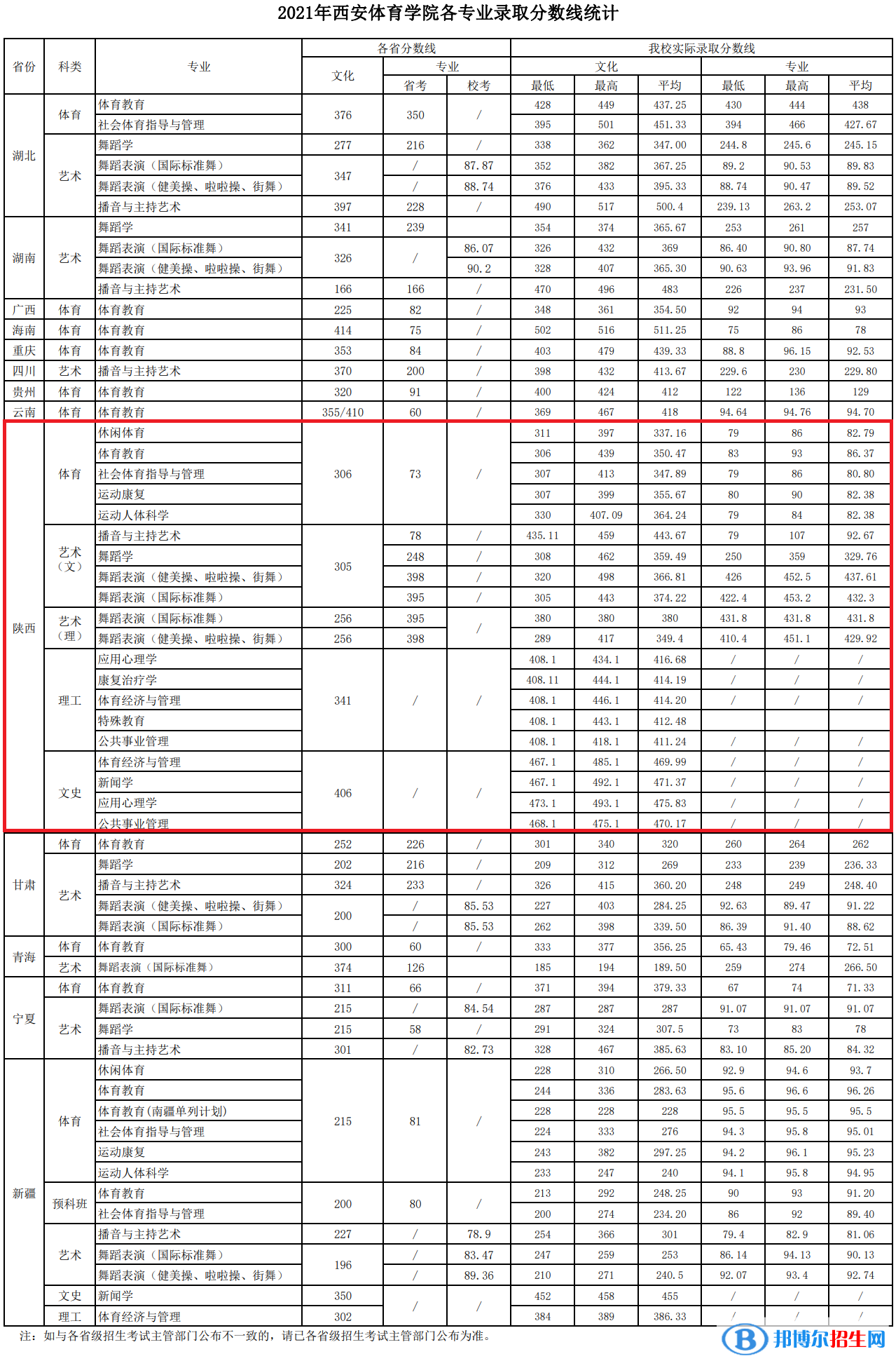 西安體育學(xué)院是幾本？是985和211嗎？