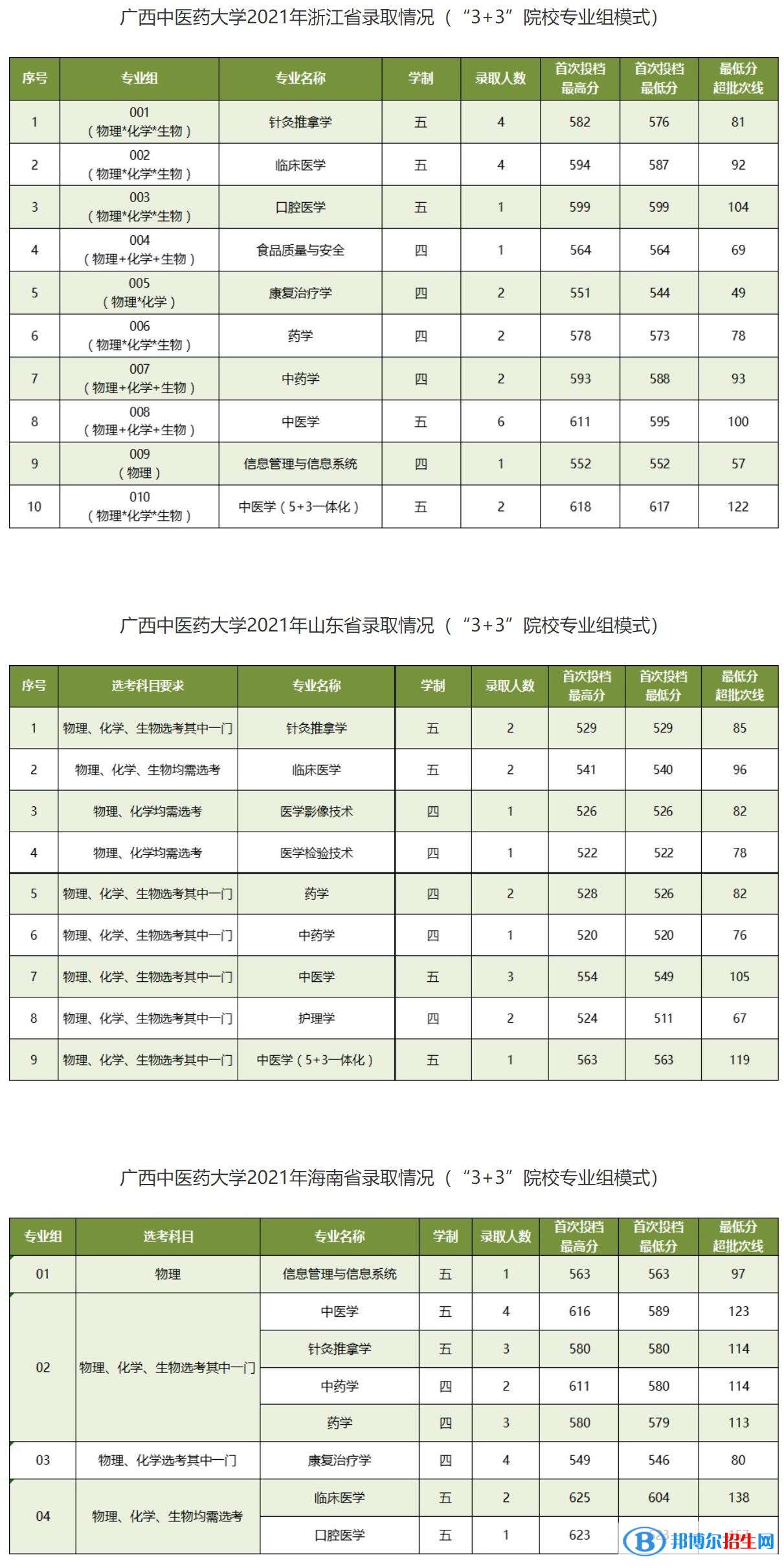 廣西中醫(yī)藥大學是幾本？是985和211嗎？