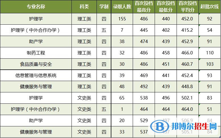廣西中醫(yī)藥大學是幾本？是985和211嗎？