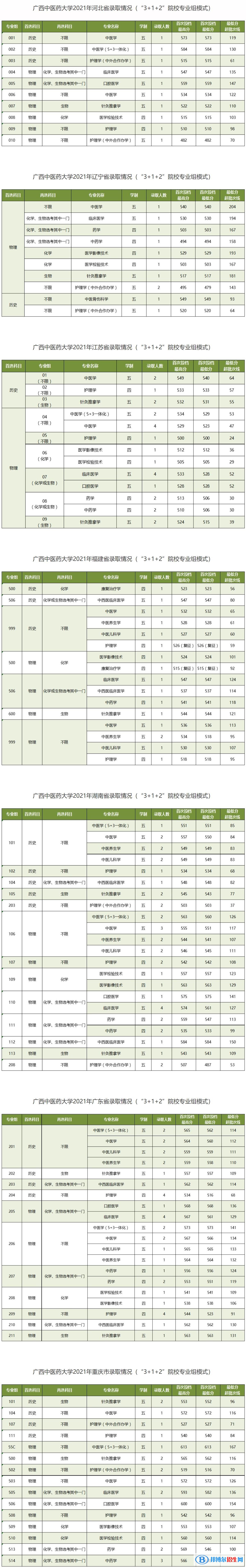 廣西中醫(yī)藥大學是幾本？是985和211嗎？