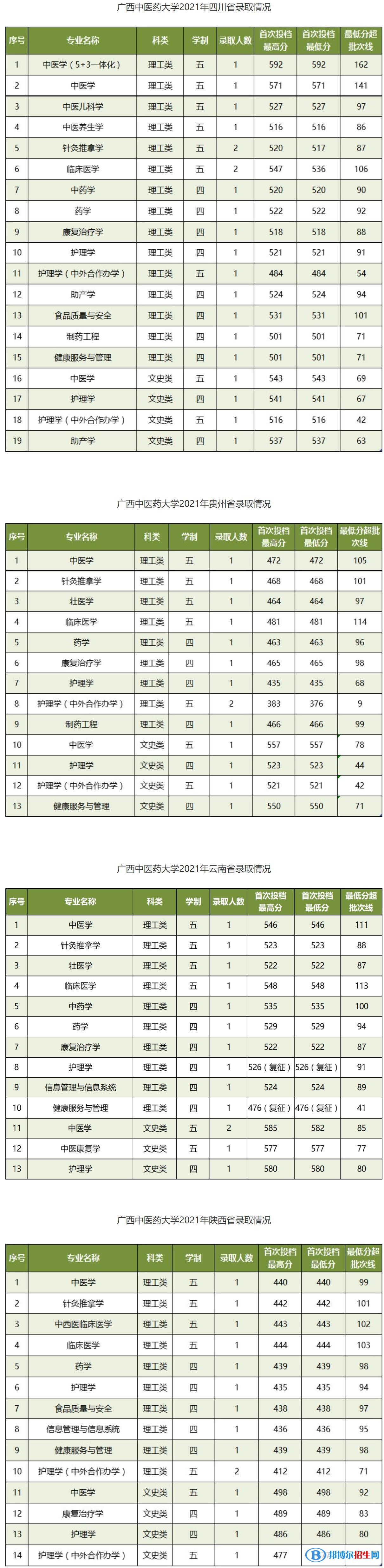 廣西中醫(yī)藥大學是幾本？是985和211嗎？