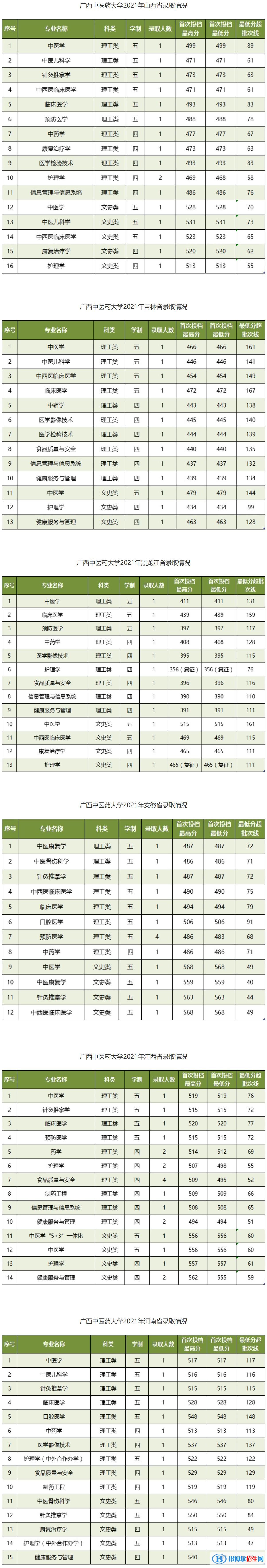 廣西中醫(yī)藥大學是幾本？是985和211嗎？