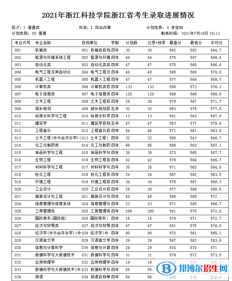 浙江科技學(xué)院是幾本？是985和211嗎？