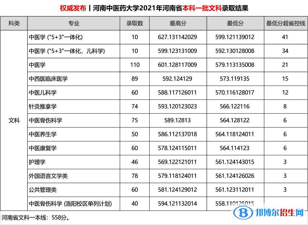 河南中醫(yī)藥大學(xué)是幾本？是985和211嗎？