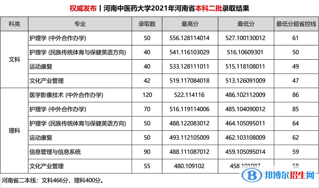 河南中醫(yī)藥大學(xué)是幾本？是985和211嗎？