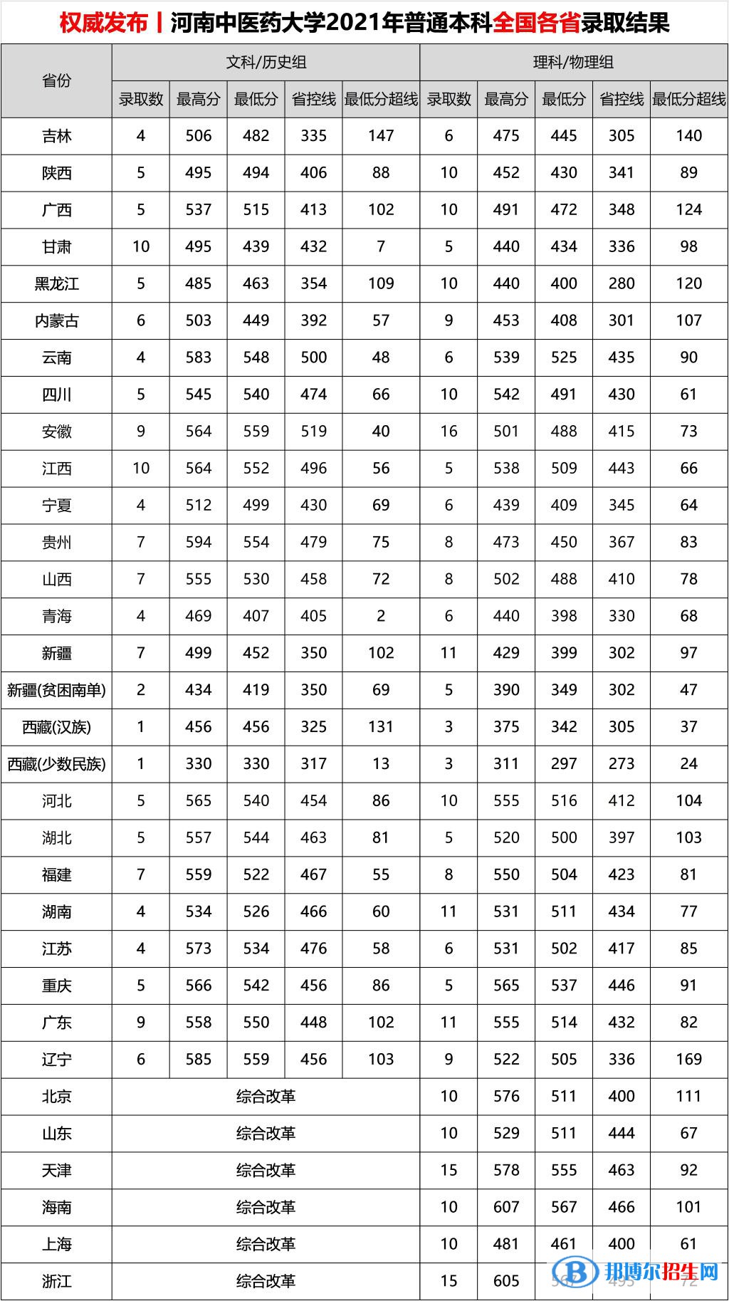 河南中醫(yī)藥大學(xué)是幾本？是985和211嗎？