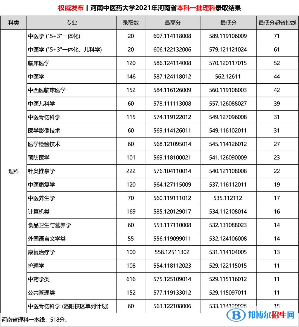 河南中醫(yī)藥大學(xué)是幾本？是985和211嗎？