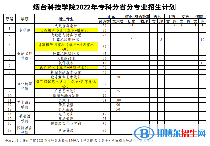 煙臺(tái)科技學(xué)院開設(shè)哪些專業(yè)，煙臺(tái)科技學(xué)院招生專業(yè)名單匯總-2023參考