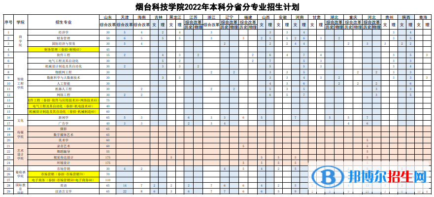 煙臺(tái)科技學(xué)院開設(shè)哪些專業(yè)，煙臺(tái)科技學(xué)院招生專業(yè)名單匯總-2023參考