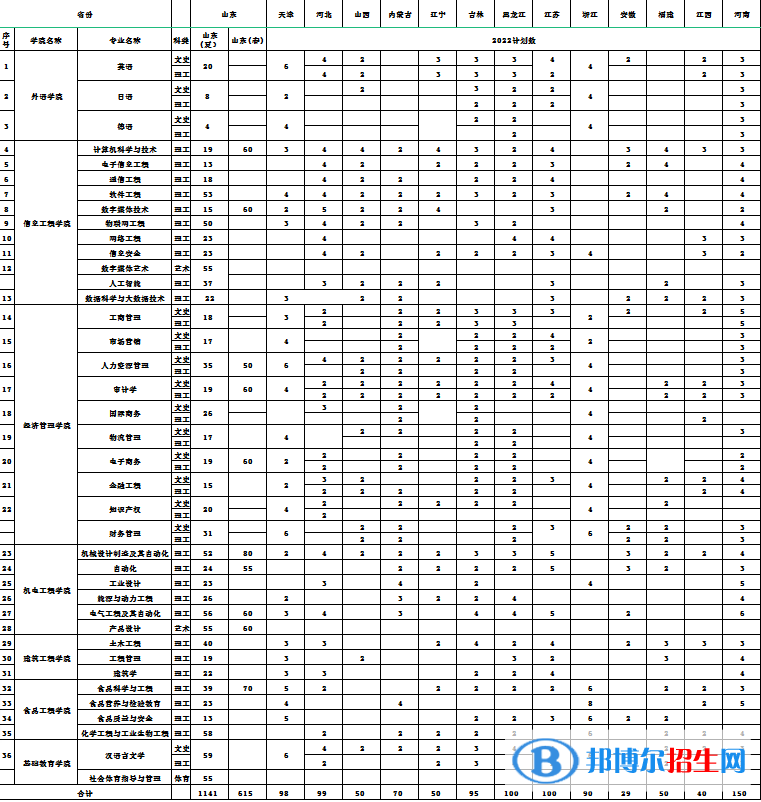 青島工學(xué)院開設(shè)哪些專業(yè)，青島工學(xué)院招生專業(yè)名單匯總-2023參考