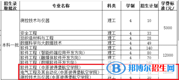 中原工學(xué)院有哪些中外合作辦學(xué)專業(yè)？（附名單）