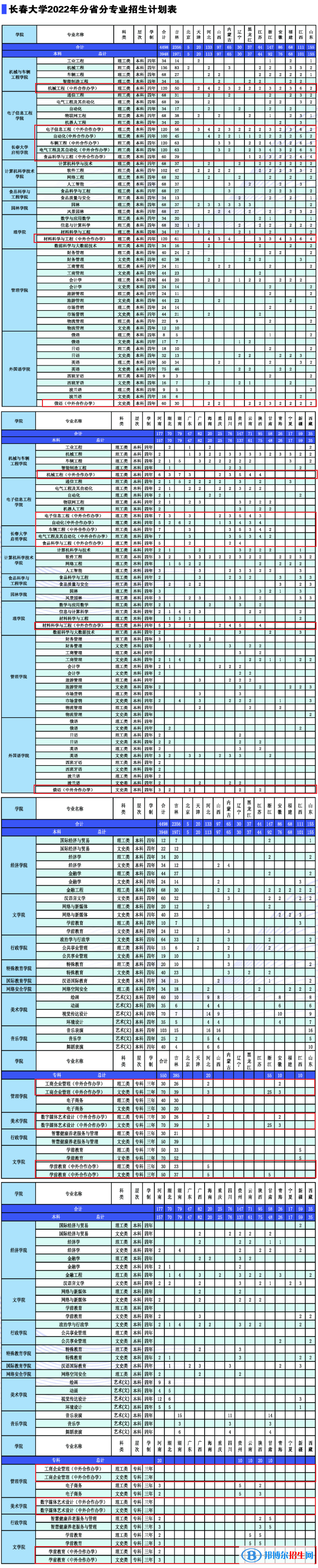 長春大學(xué)有哪些中外合作辦學(xué)專業(yè)？（附名單）